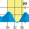 Elkhorn tide chart for Thursday, April 22, 2021