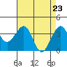 Elkhorn tide chart for Friday, April 23, 2021