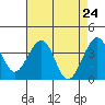 Elkhorn tide chart for Saturday, April 24, 2021