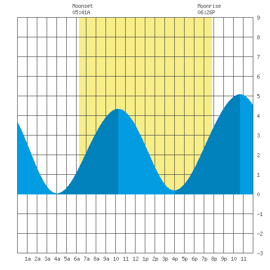 Elkhorn tide chart for Sunday, April 25, 2021