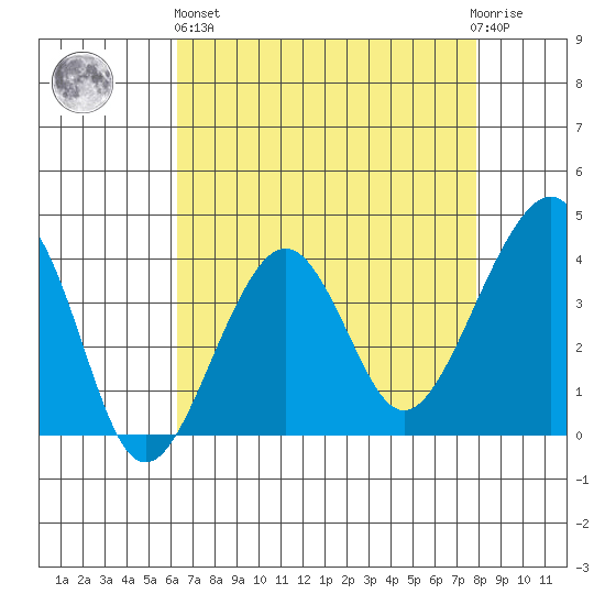 Elkhorn tide chart for Monday, April 26, 2021