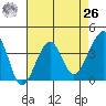 Elkhorn tide chart for Monday, April 26, 2021