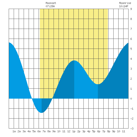 Elkhorn tide chart for Wednesday, April 28, 2021