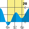 Elkhorn tide chart for Wednesday, April 28, 2021