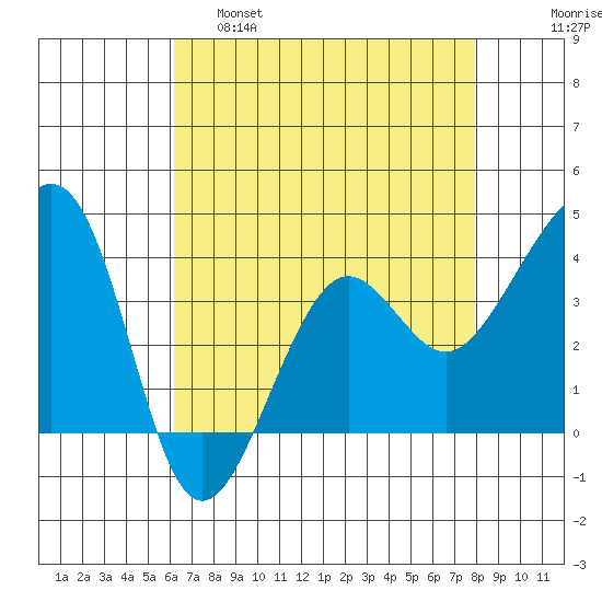 Elkhorn tide chart for Thursday, April 29, 2021