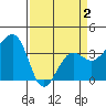 Elkhorn tide chart for Friday, April 2, 2021