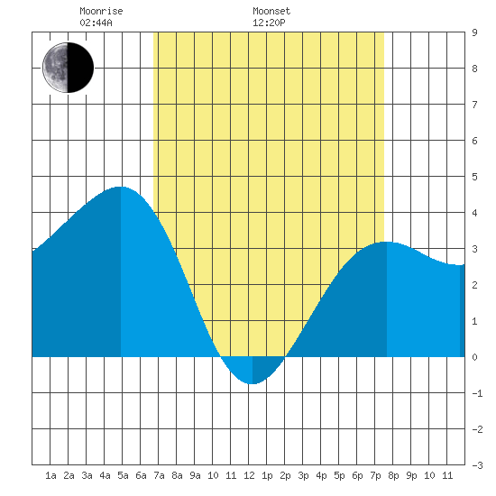 Elkhorn tide chart for Sunday, April 4, 2021