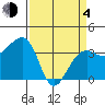 Elkhorn tide chart for Sunday, April 4, 2021