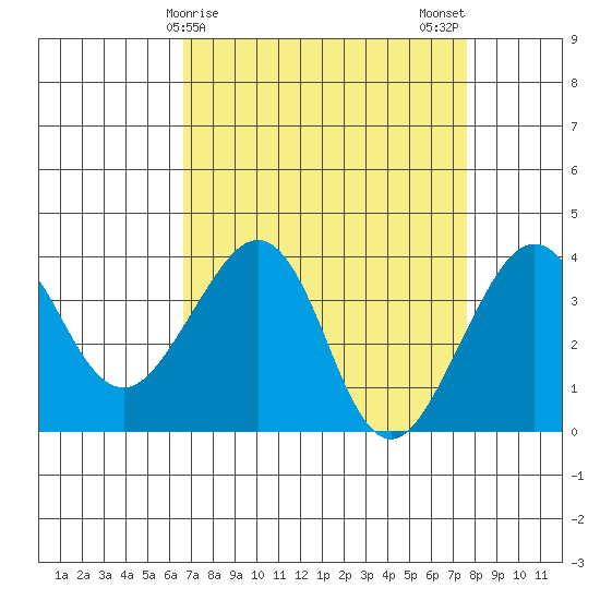 Elkhorn tide chart for Friday, April 9, 2021