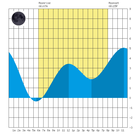 Elkhorn tide chart for Tuesday, May 11, 2021