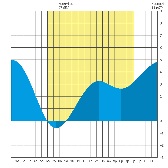 Elkhorn tide chart for Friday, May 14, 2021