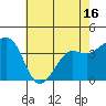 Elkhorn tide chart for Sunday, May 16, 2021