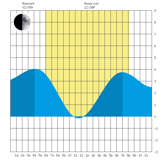 Elkhorn tide chart for Wednesday, May 19, 2021
