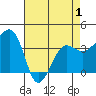 Elkhorn tide chart for Saturday, May 1, 2021