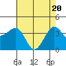 Elkhorn tide chart for Thursday, May 20, 2021