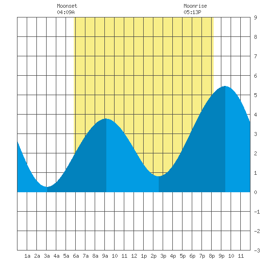 Elkhorn tide chart for Sunday, May 23, 2021