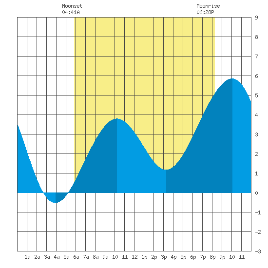 Elkhorn tide chart for Monday, May 24, 2021