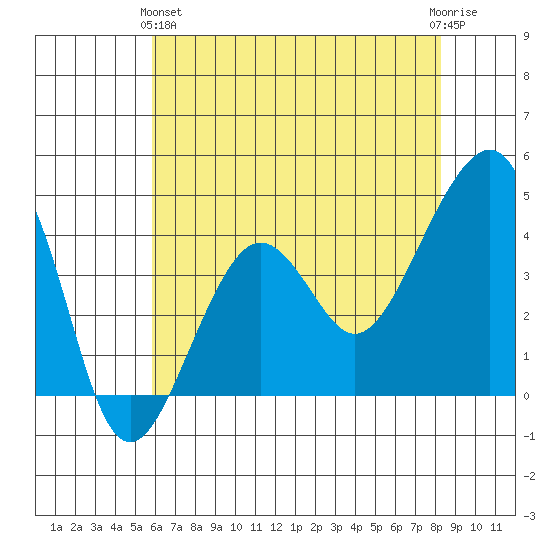 Elkhorn tide chart for Tuesday, May 25, 2021