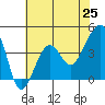 Elkhorn tide chart for Tuesday, May 25, 2021