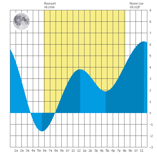 Elkhorn tide chart for Wednesday, May 26, 2021