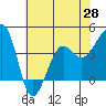 Elkhorn tide chart for Friday, May 28, 2021