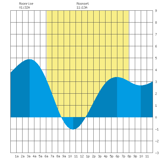 Elkhorn tide chart for Sunday, May 2, 2021