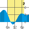 Elkhorn tide chart for Sunday, May 2, 2021