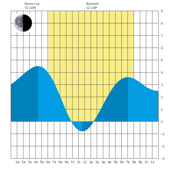 Elkhorn tide chart for Monday, May 3, 2021