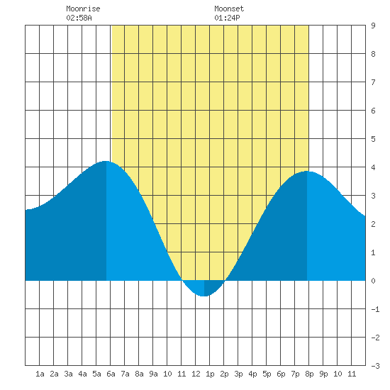 Elkhorn tide chart for Tuesday, May 4, 2021
