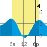 Elkhorn tide chart for Tuesday, May 4, 2021