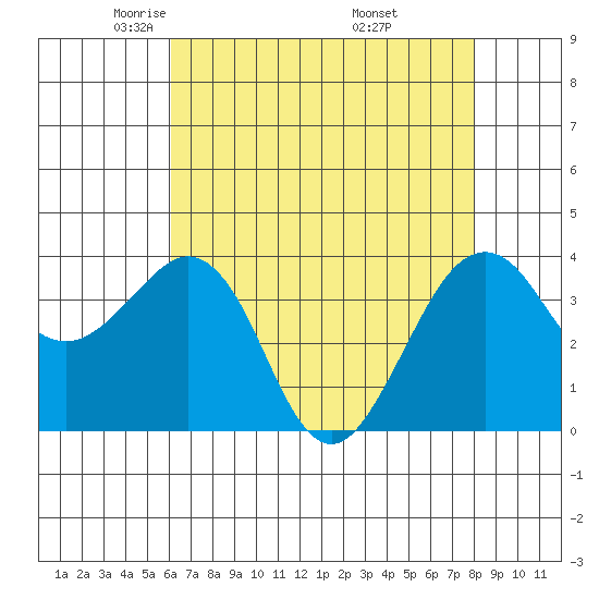 Elkhorn tide chart for Wednesday, May 5, 2021