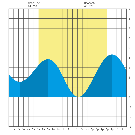 Elkhorn tide chart for Thursday, May 6, 2021