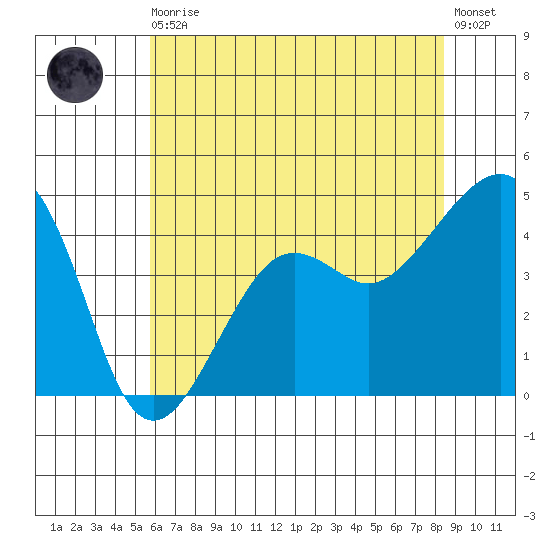 Elkhorn tide chart for Thursday, June 10, 2021