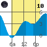 Elkhorn tide chart for Thursday, June 10, 2021