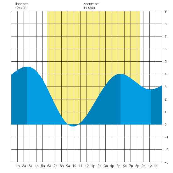 Elkhorn tide chart for Wednesday, June 16, 2021