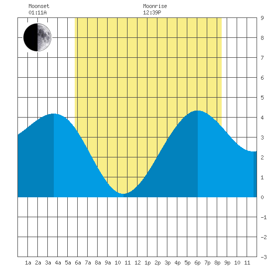 Elkhorn tide chart for Thursday, June 17, 2021