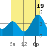 Elkhorn tide chart for Saturday, June 19, 2021