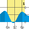 Elkhorn tide chart for Tuesday, June 1, 2021