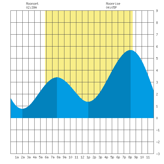 Elkhorn tide chart for Sunday, June 20, 2021
