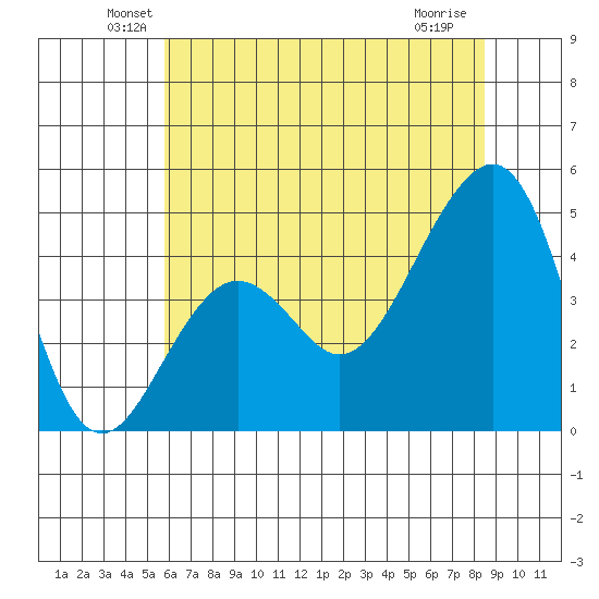 Elkhorn tide chart for Monday, June 21, 2021