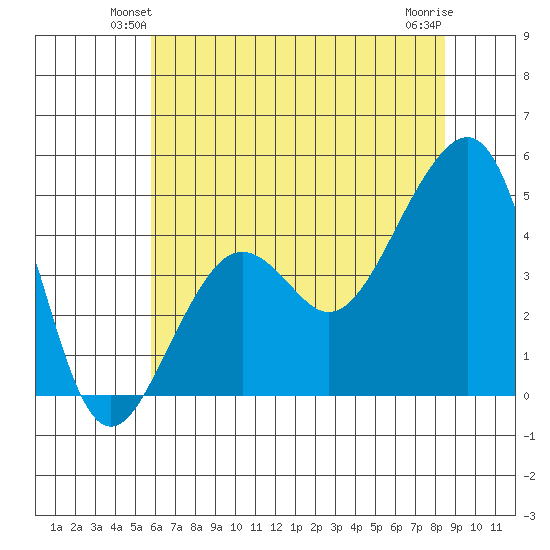 Elkhorn tide chart for Tuesday, June 22, 2021