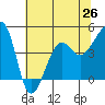 Elkhorn tide chart for Saturday, June 26, 2021