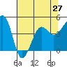 Elkhorn tide chart for Sunday, June 27, 2021