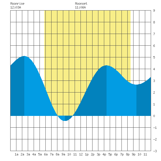 Elkhorn tide chart for Tuesday, June 29, 2021