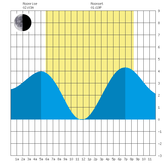 Elkhorn tide chart for Wednesday, June 2, 2021