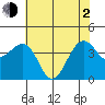 Elkhorn tide chart for Wednesday, June 2, 2021