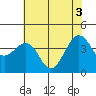 Elkhorn tide chart for Thursday, June 3, 2021
