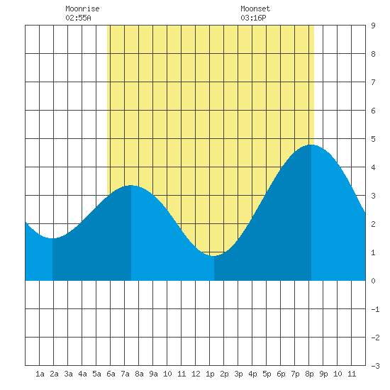 Elkhorn tide chart for Friday, June 4, 2021