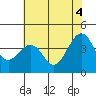 Elkhorn tide chart for Friday, June 4, 2021