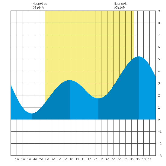 Elkhorn tide chart for Sunday, June 6, 2021